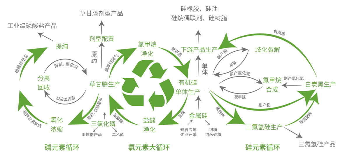 綠色循環(huán)技術(shù)
