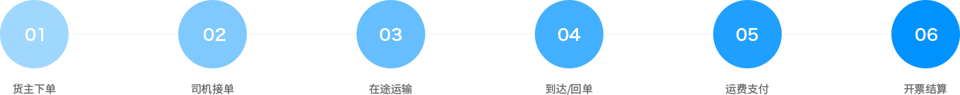 通過(guò)智能網(wǎng)絡(luò)承（貨）運(yùn)，形成立體式的線(xiàn)上物流服務(wù)網(wǎng)，提供運(yùn)力派單、可視化運(yùn)輸管理、支付結(jié)算等全鏈路物流服務(wù)，鏈接供應(yīng)鏈業(yè)務(wù)、車(chē)后增值、金融保險(xiǎn)等產(chǎn)品，服務(wù)于貨主企業(yè)，實(shí)現(xiàn)企業(yè)物流業(yè)務(wù)在線(xiàn)化、數(shù)字化、標(biāo)準(zhǔn)化、智能化。